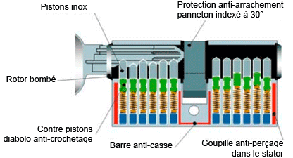 cylindre F9 ISEO haute sécurité protégé
