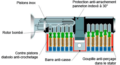 Les protections anticrochetage