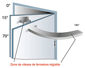 Vitesse de fermeture ferme porte